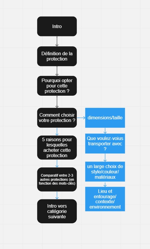 Sac ordinateurs SEO étapes pour la rédaction d'une page catégorie