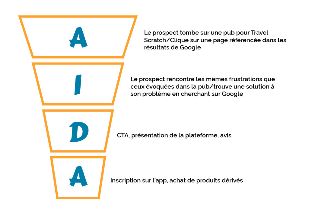 Méthode Aida Travel Scratch