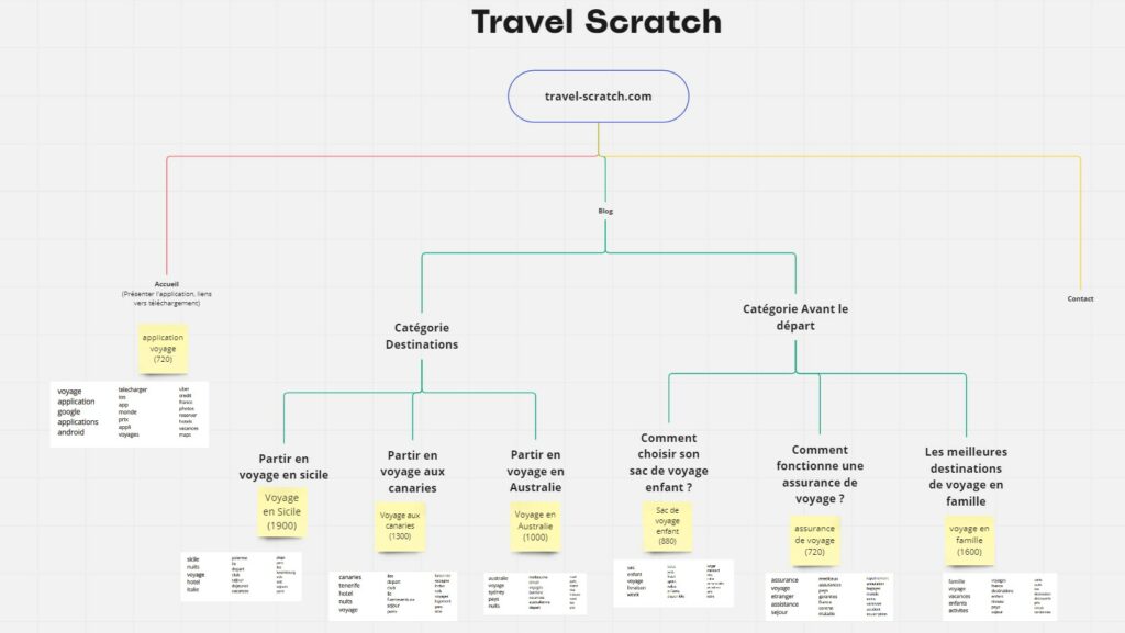 TravelScratch arborescence SEO