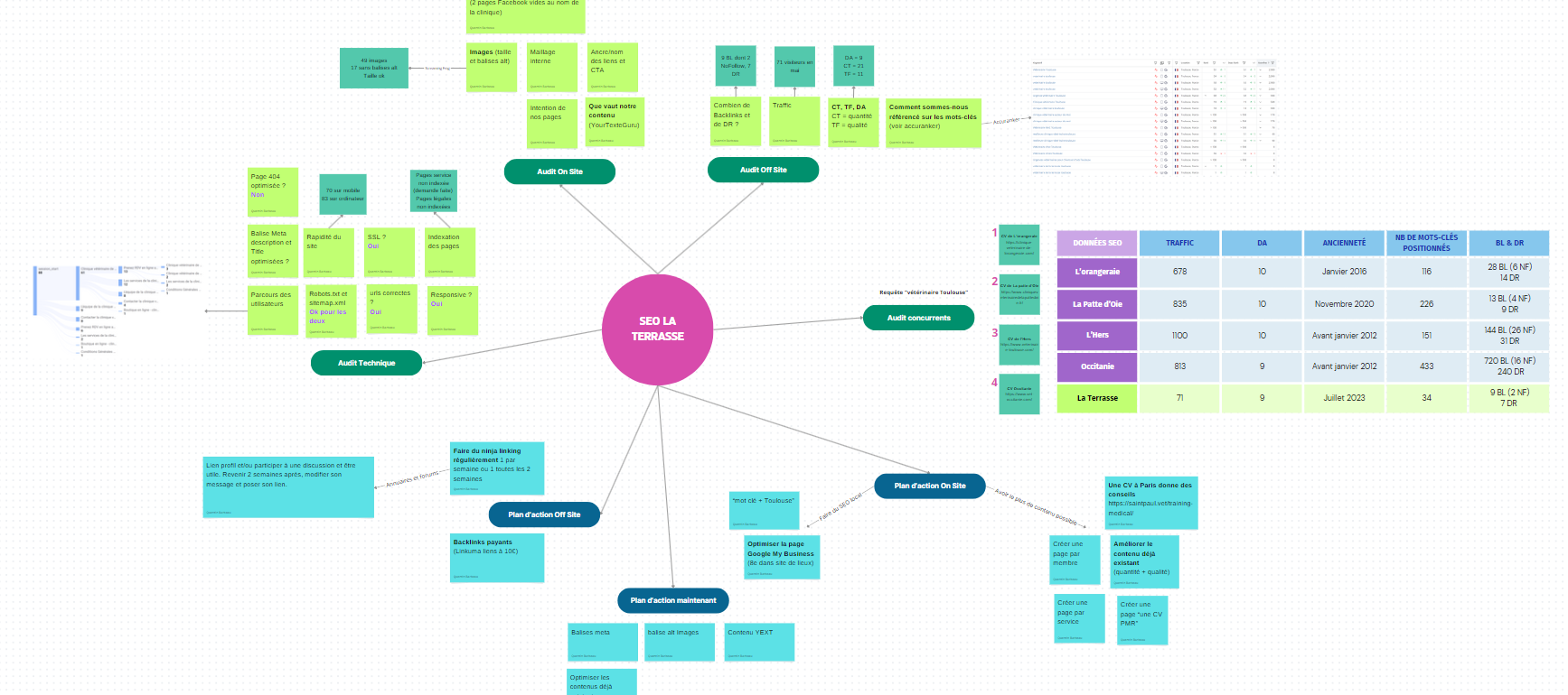 Audit et plan d'action SEO